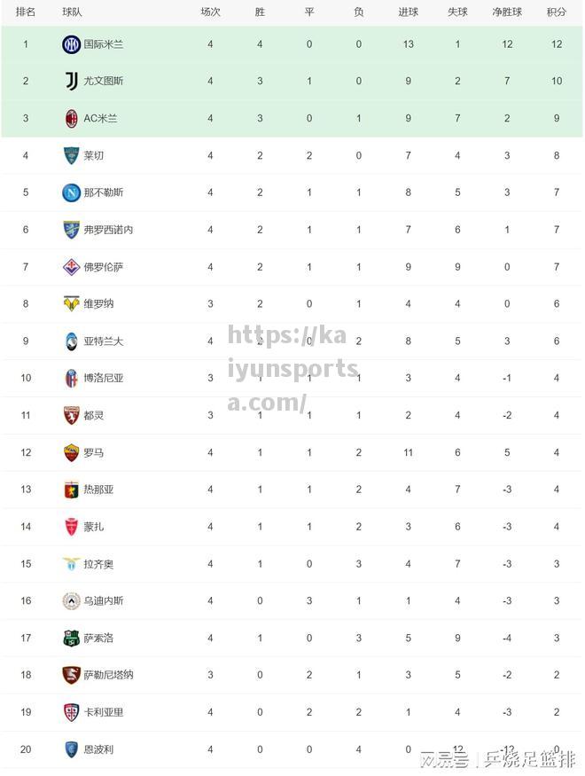 开云体育-五大联赛积分榜！还有3支球队全胜皇马、曼城和国际米兰