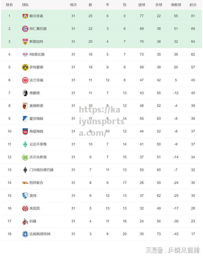 开云体育-五大联赛积分榜：4队提前降级四大联赛各1支3家冠军出炉