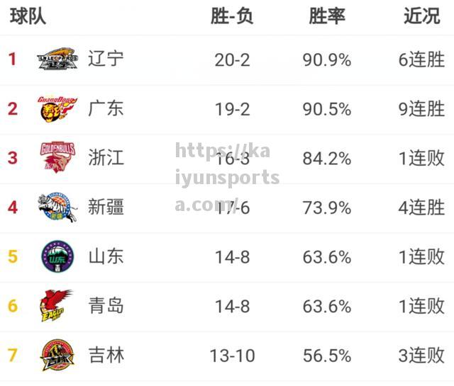 开云体育-新一季CBA赛程出炉，广东首战山西，辽宁开门对战上海_